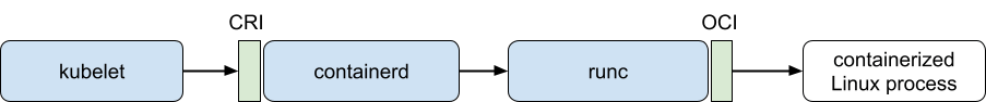diagram of container runtime invoking runC diagram of container runtime invoking runC