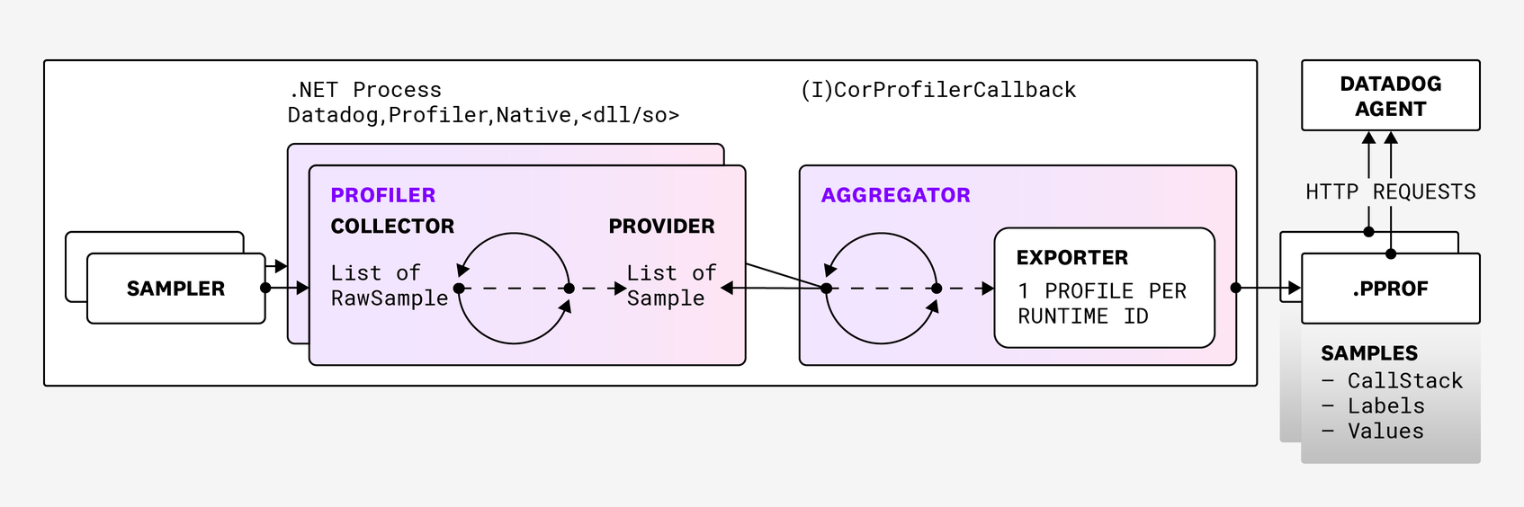 Datadog Profiling .NET Continuous Profiler: Under the Hood | Datadog