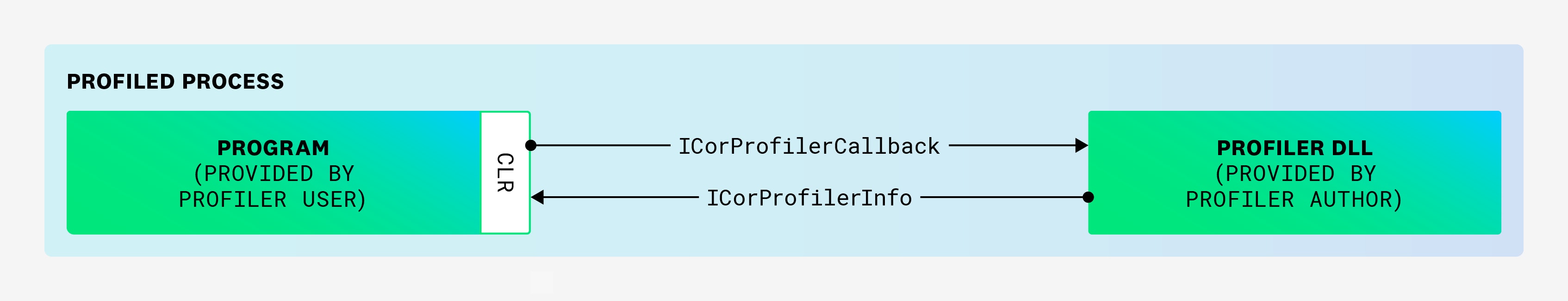 Profiled process diagram. Profiled process diagram.