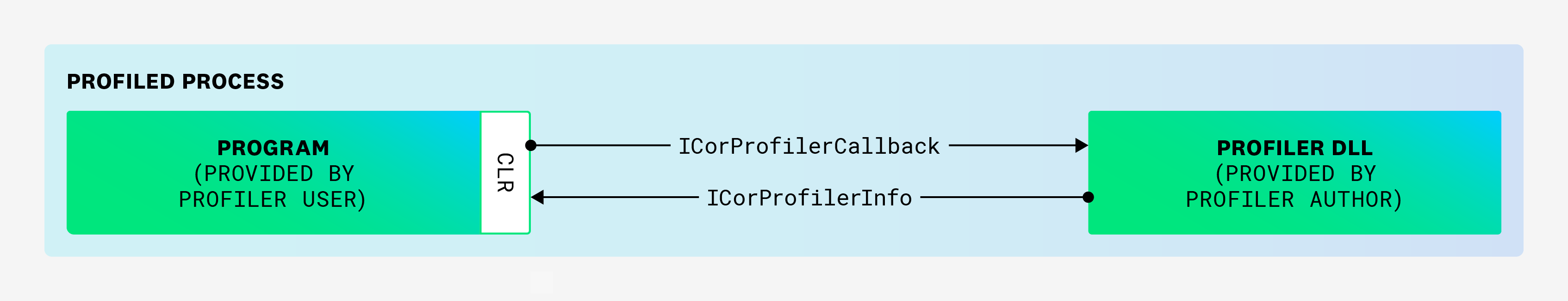 .NET Continuous Profiler: Under the hood | Datadog