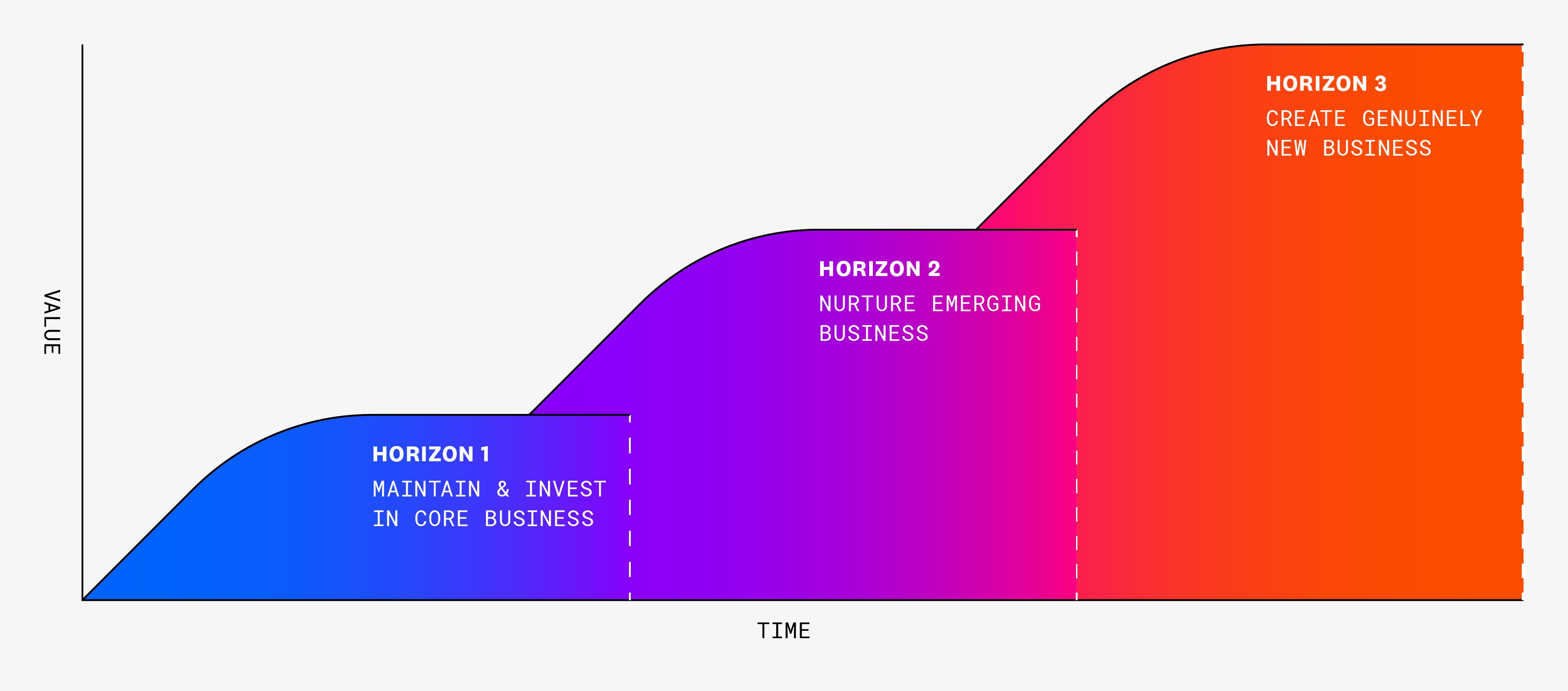 Three Horizons Model for Business Growth Three Horizons Model for Business Growth