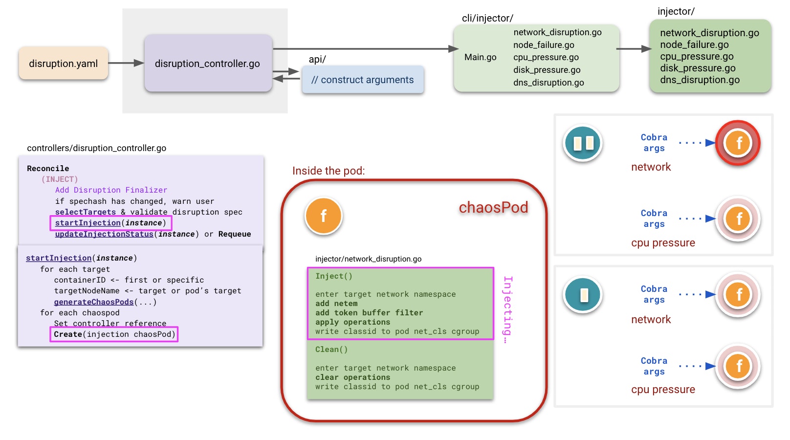 Diagram that links how particular code files interact with each other, with exceprts of code and state changes. Diagram that links how particular code files interact with each other, with exceprts of code and state changes.