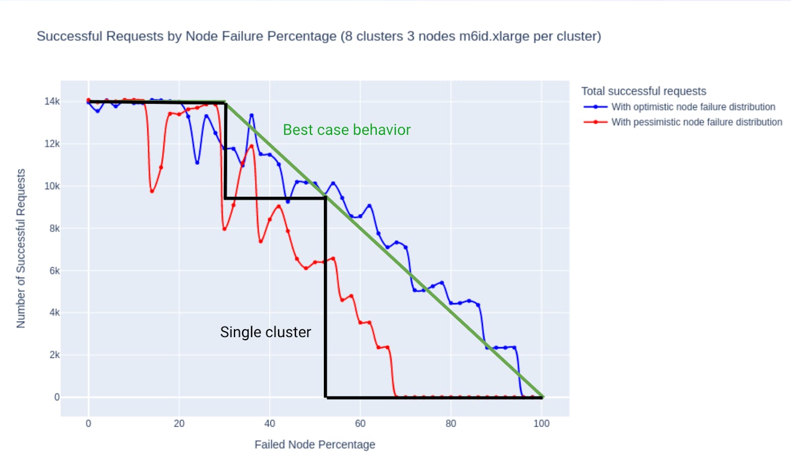 Line graph showing number of successful requests plotted against failed node percentage.
