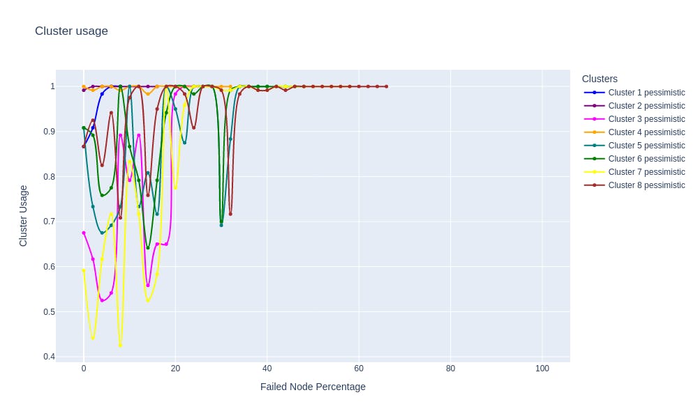 Line graph showing cluster usage plotted against failed node percentage.