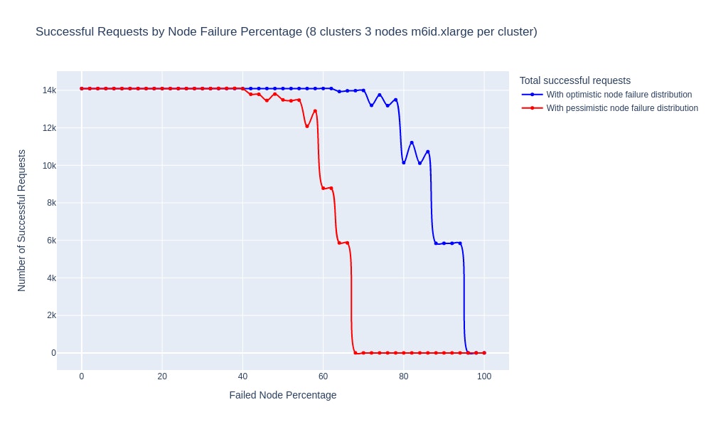 Line graph showing number of successful requests plotted against failed node percentage. Line graph showing number of successful requests plotted against failed node percentage.