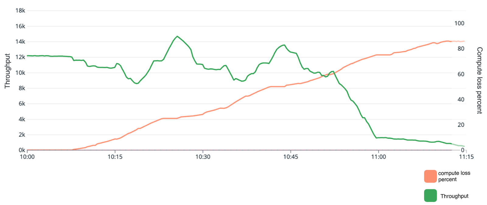 Linegraph showing throughput and compute loss percent over time.