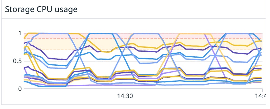 Graph showing storage CPU usage over time. Graph showing storage CPU usage over time.