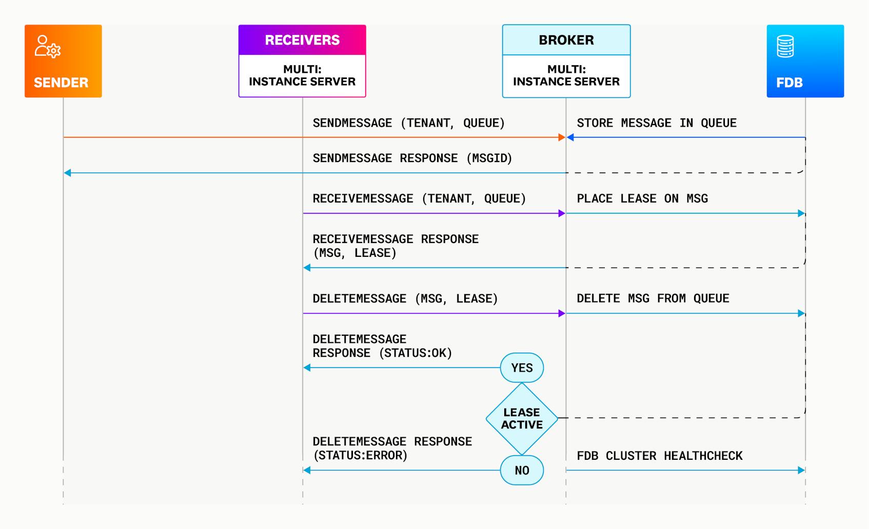 Sequence diagram for the initial Courier design.