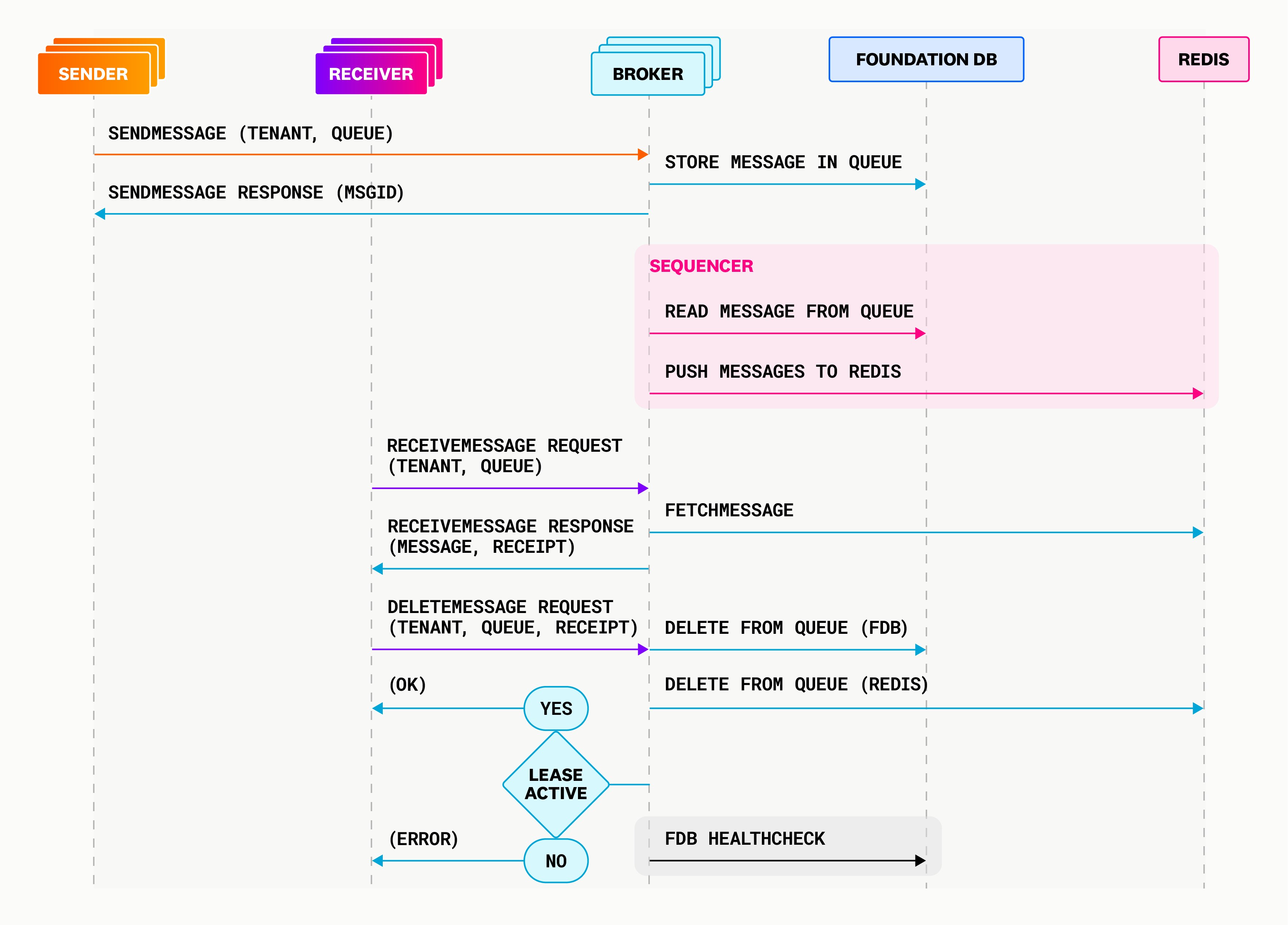 Sequence diagram for the updated Courier design. Sequence diagram for the updated Courier design.