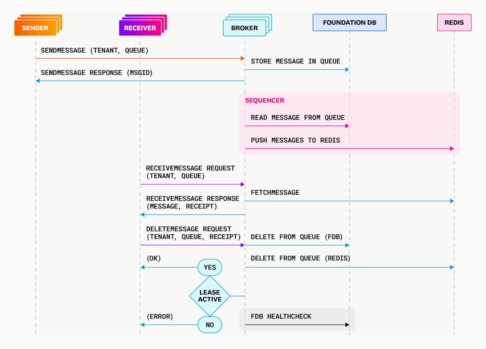 Sequence diagram for the updated Courier design.