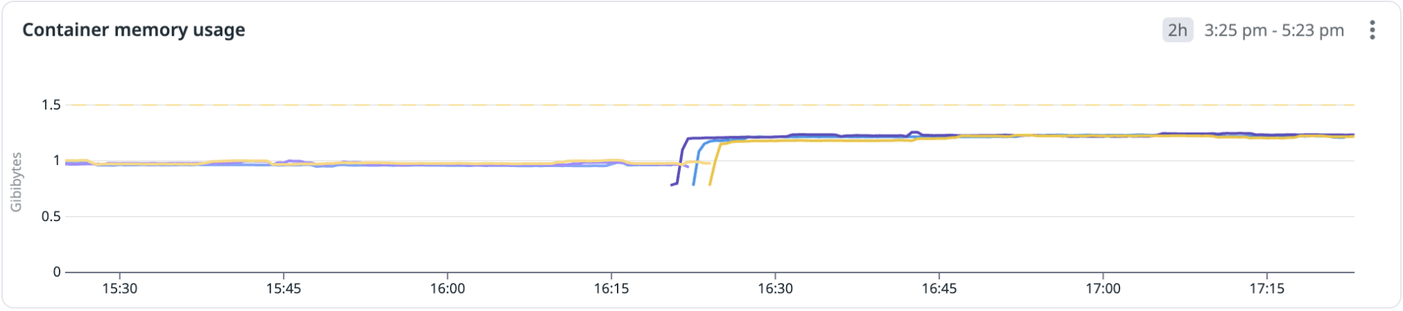 Container memory usage increase shown on dashboard. Container memory usage increase shown on dashboard.