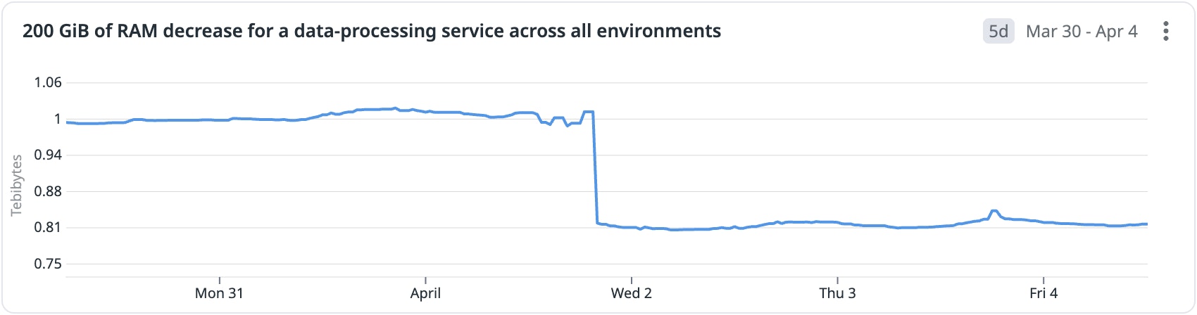 Graph shows 200TiB of RAM decrease for a data-processing service across all environments. Graph shows 200TiB of RAM decrease for a data-processing service across all environments.