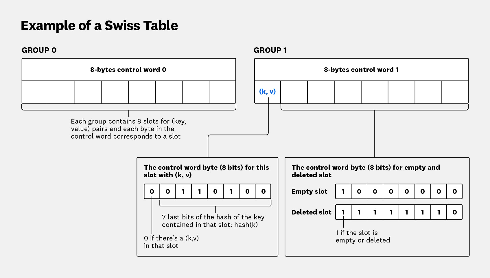 Number of groups in a Swiss Table is always a power of 2. Number of groups in a Swiss Table is always a power of 2.