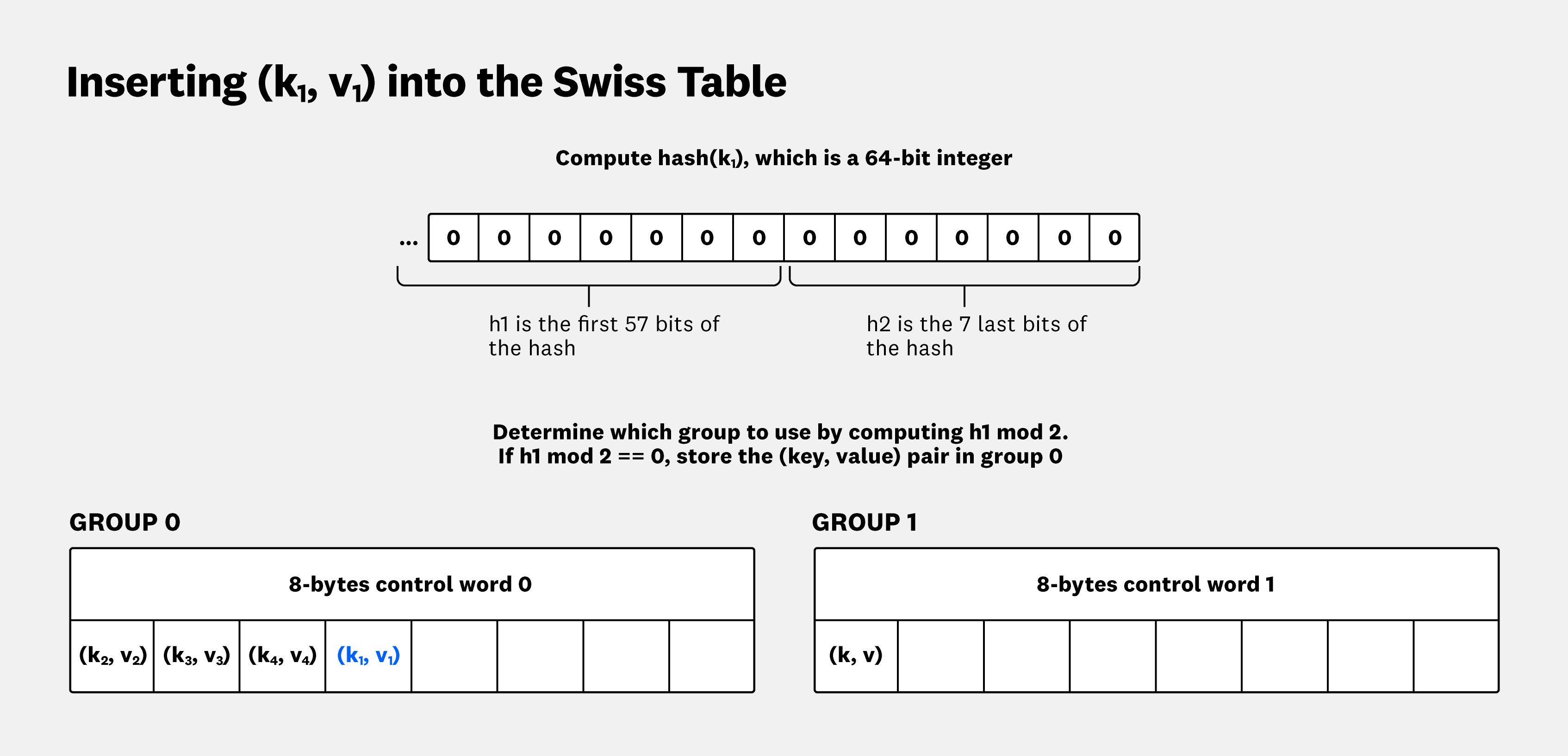 If h1 mod 2 == 0, we'll try to store the key–value pair in group 0. If h1 mod 2 == 0, we'll try to store the key–value pair in group 0.