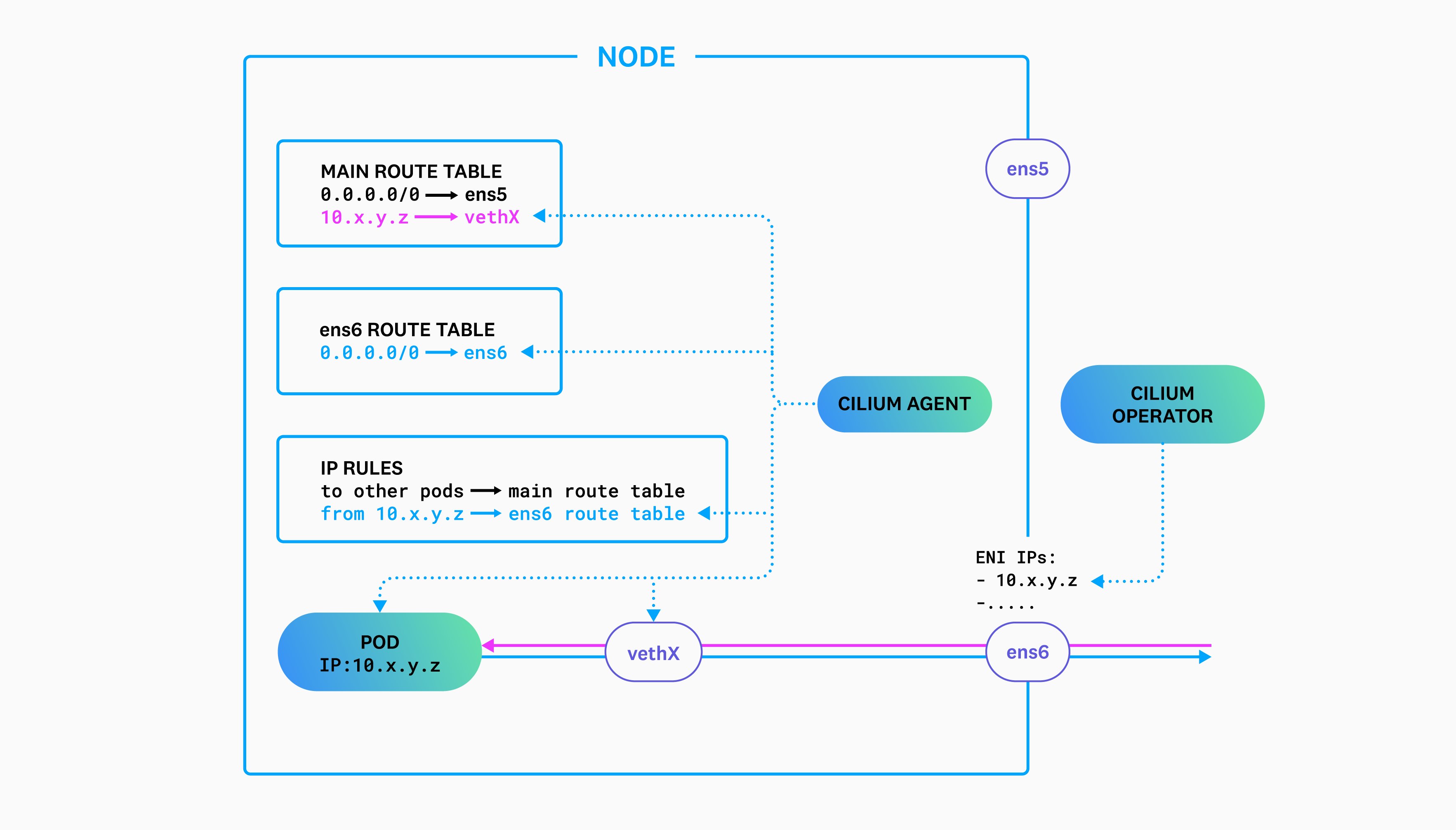 A diagram shows the Cilium Operator updating the IP address assigned to ens6, and the Cilium Agent managing route table entries and IP rules. A diagram shows the Cilium Operator updating the IP address assigned to ens6, and the Cilium Agent managing route table entries and IP rules.