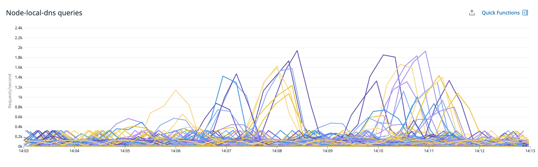 A line graph shows the rate of DNS requests from each node's node-local-dns from 14:00 to 14:15. A line graph shows the rate of DNS requests from each node's node-local-dns from 14:00 to 14:15.
