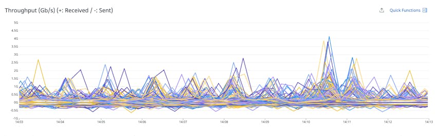 A line graph shows the throughput rate of each node from 14:00 to 14:15.