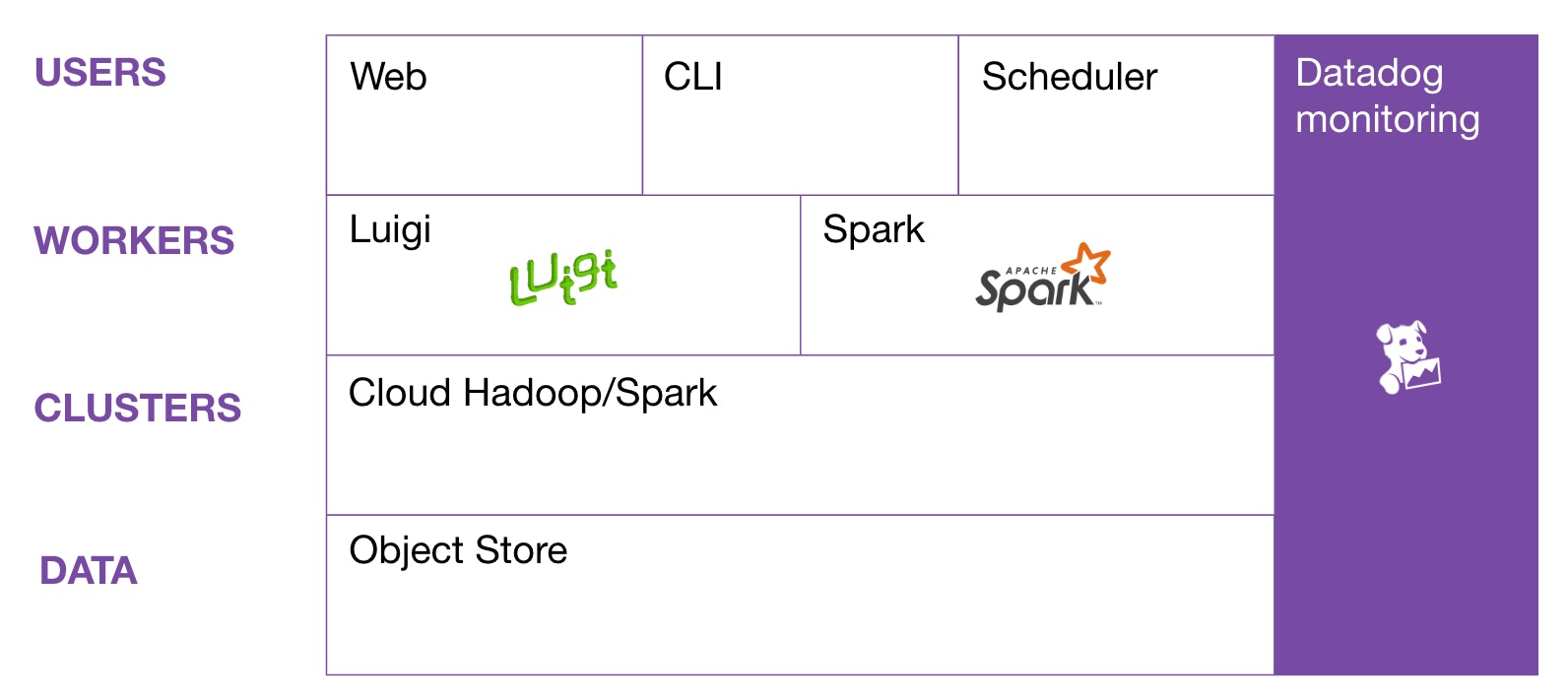 Our Big Data Platform Architecture Our Big Data Platform Architecture