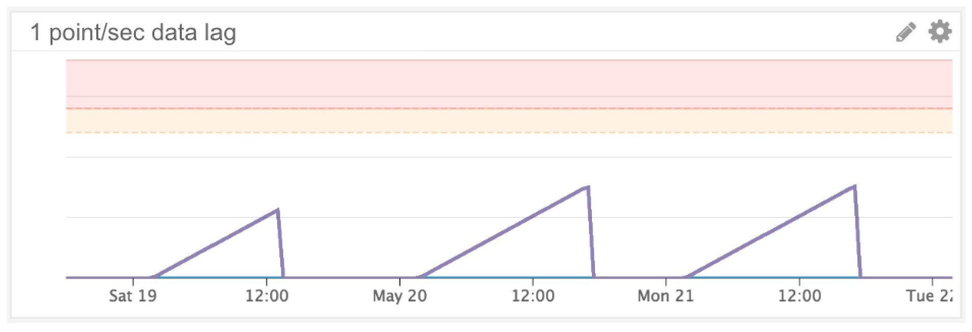 Monitor Data Lag Monitor Data Lag