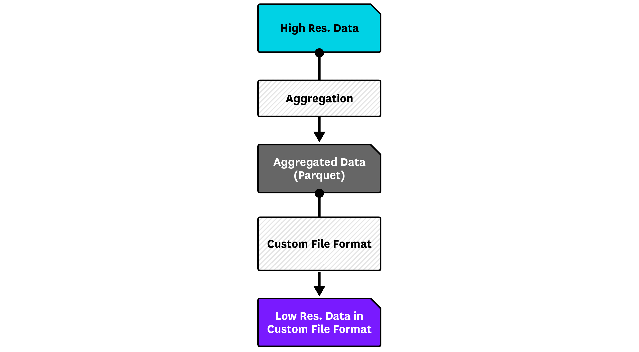Vertical-Split Pipeline Vertical-Split Pipeline