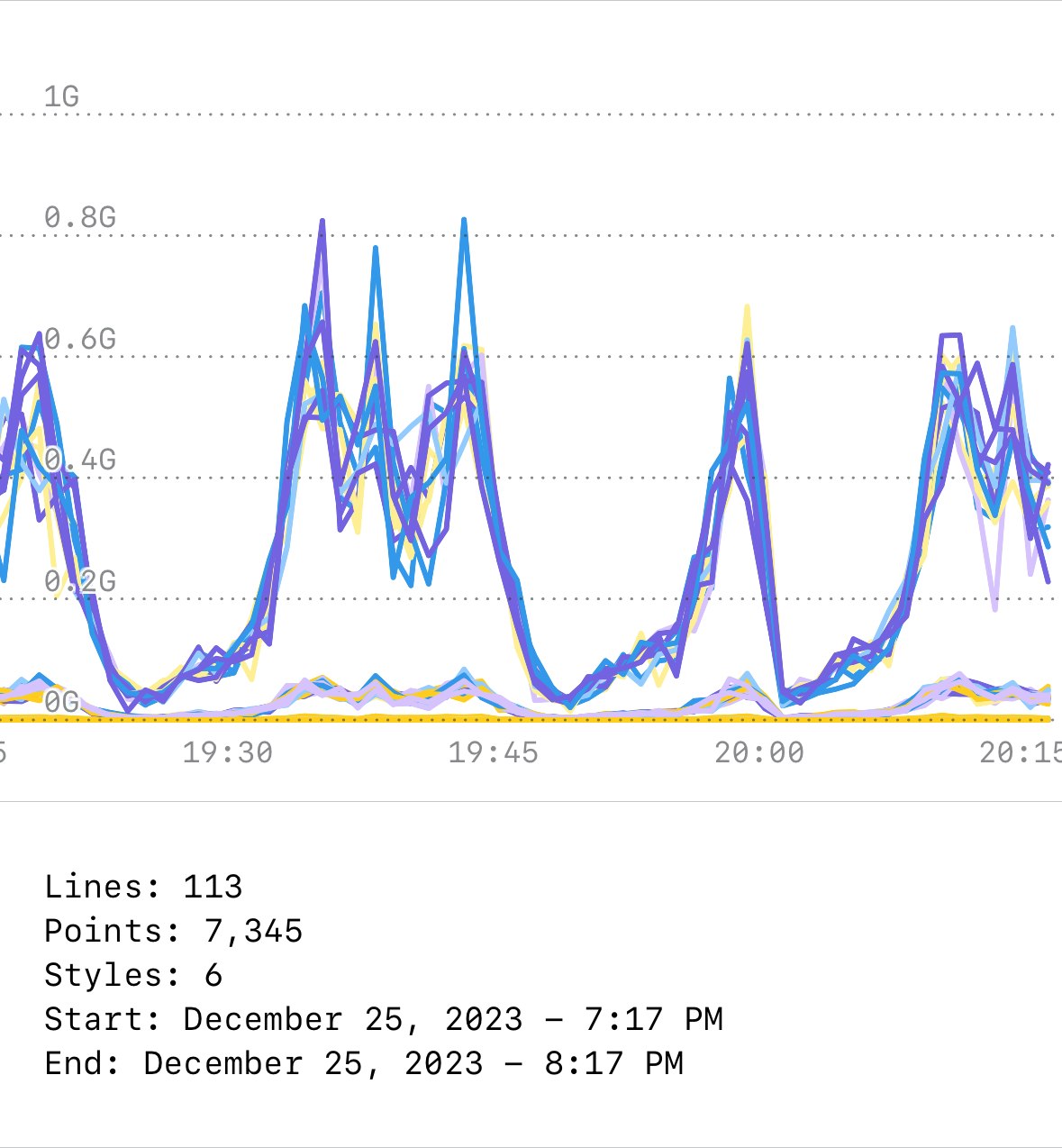 A line timeseries with 113 lines and 7,345 data points A line timeseries with 113 lines and 7,345 data points