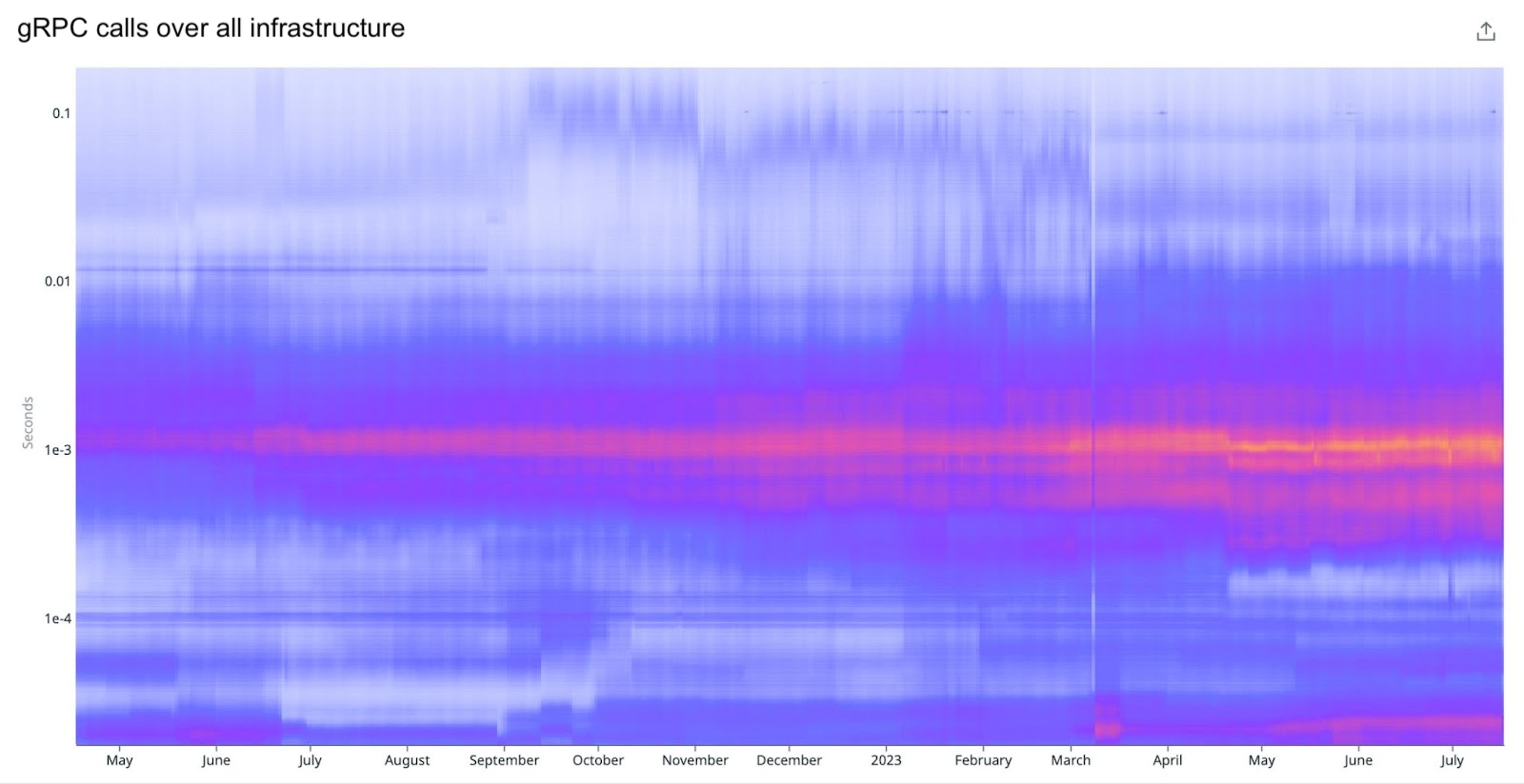 How we built the Datadog heatmap to visualize distributions over time ...