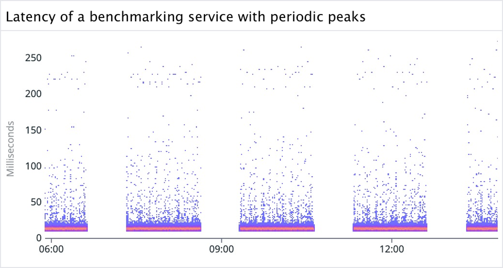 Datadog Visualization How We Built the Datadog Heatmap to Visualize Distributions Over Time ...