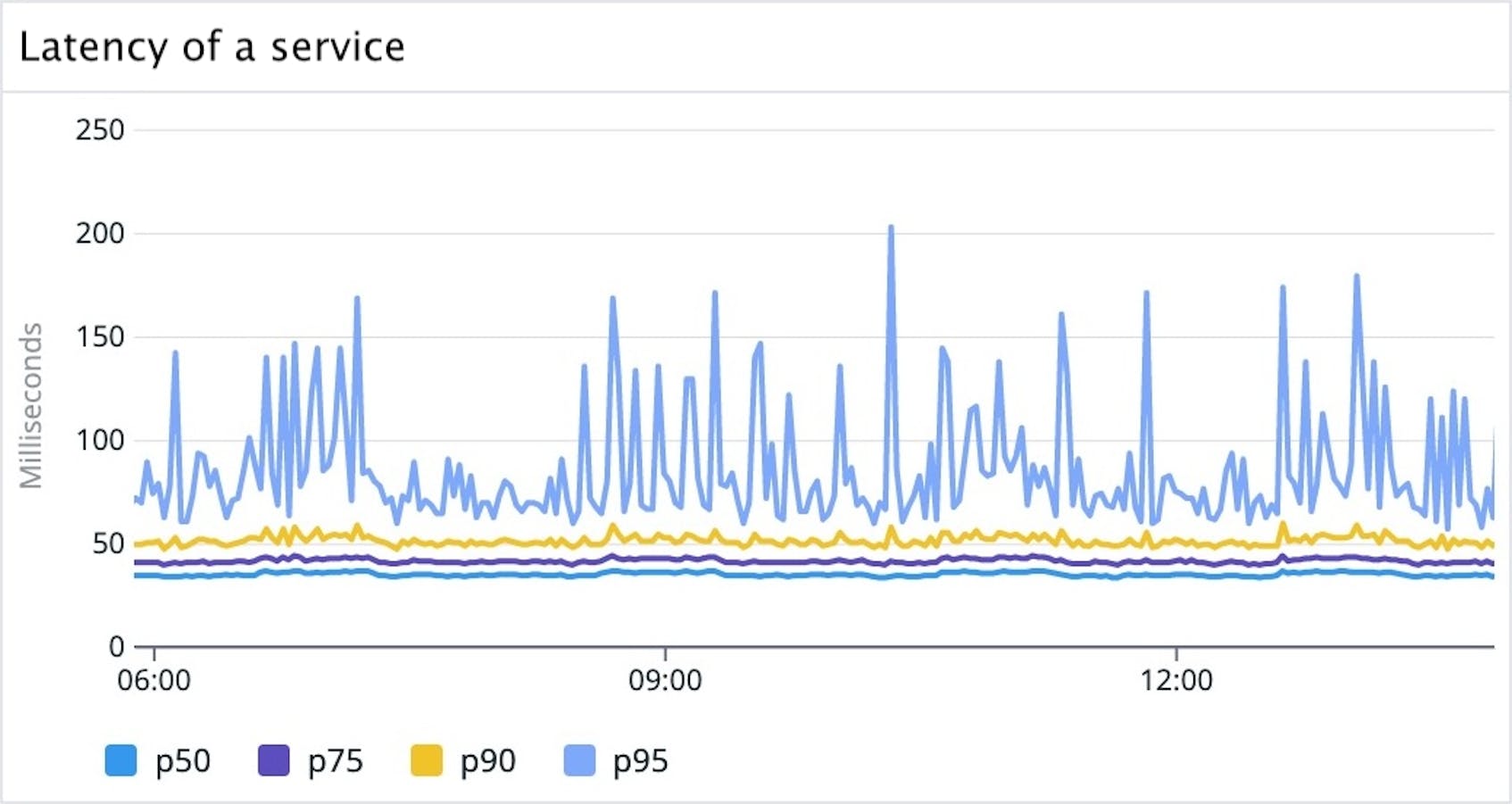 How We Built the Datadog Heatmap to Visualize Distributions Over Time ...