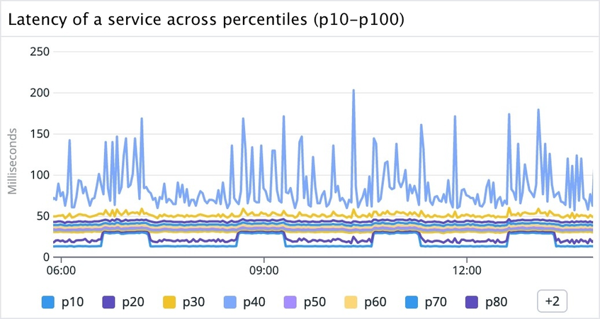 How We Built the Datadog Heatmap to Visualize Distributions Over Time ...