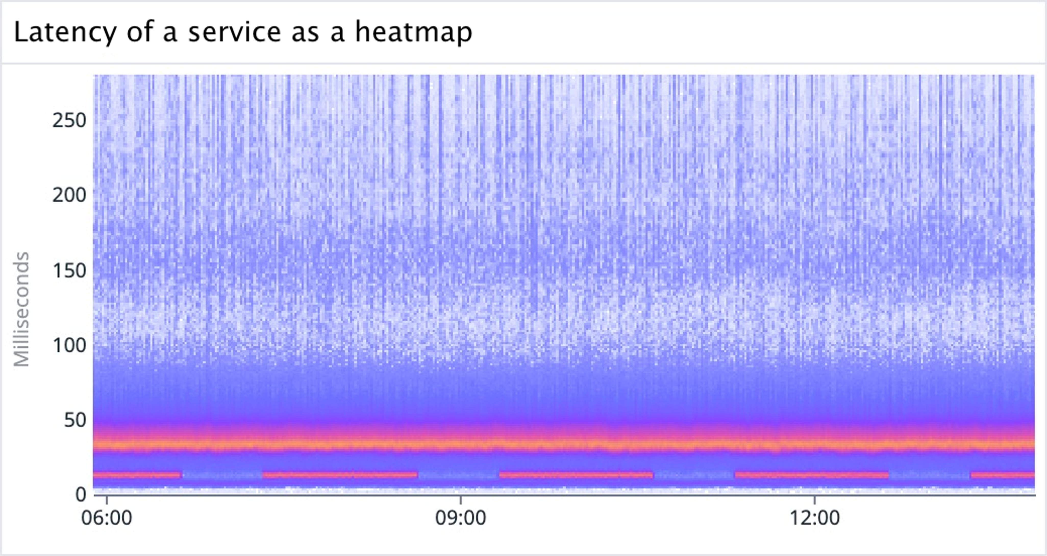 How we built the Datadog heatmap to visualize distributions over time ...
