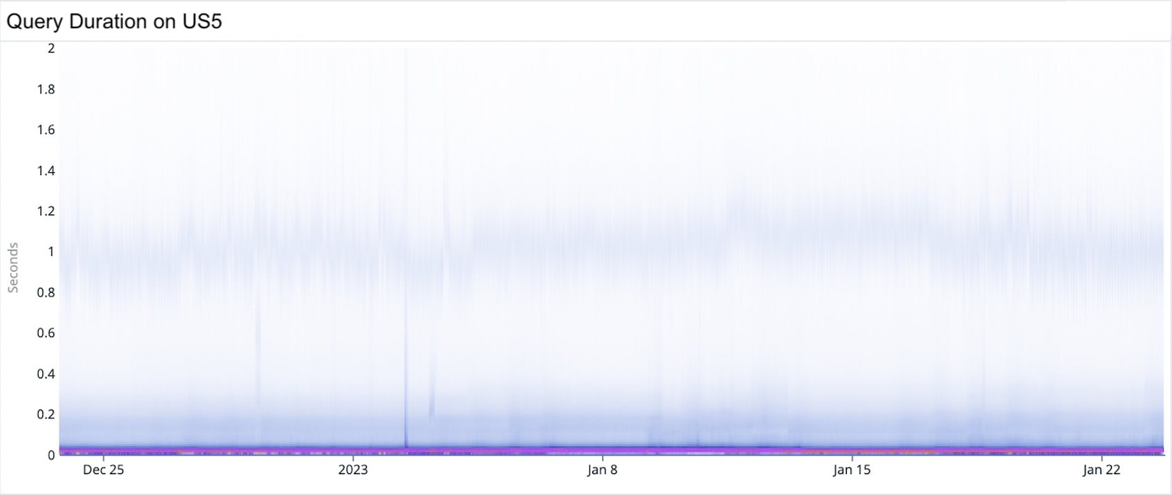 How We Built the Datadog Heatmap to Visualize Distributions Over Time ...