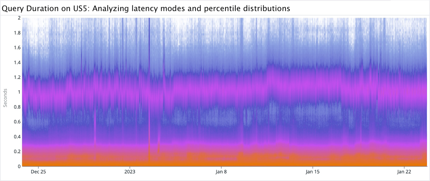 How We Built the Datadog Heatmap to Visualize Distributions Over Time ...