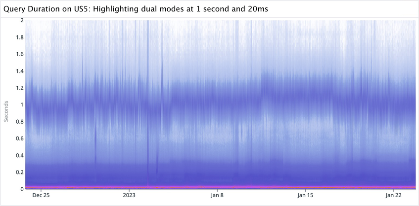 How We Built the Datadog Heatmap to Visualize Distributions Over Time ...