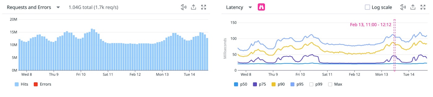 A latency graph on the APM Services page displaying a mostly flat line for the p50 percentile. A latency graph on the APM Services page displaying a mostly flat line for the p50 percentile.