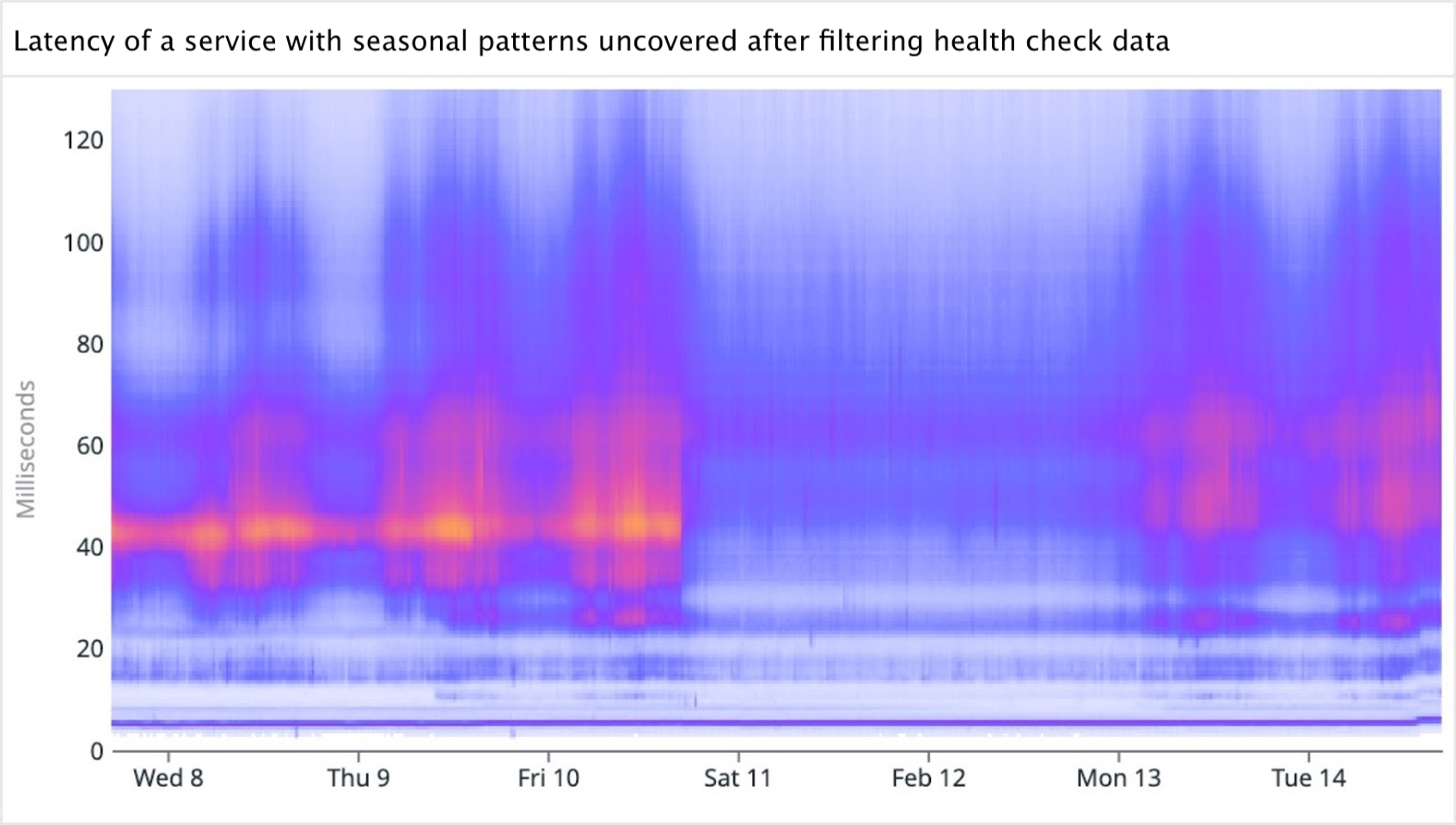 How We Built the Datadog Heatmap to Visualize Distributions Over Time ...