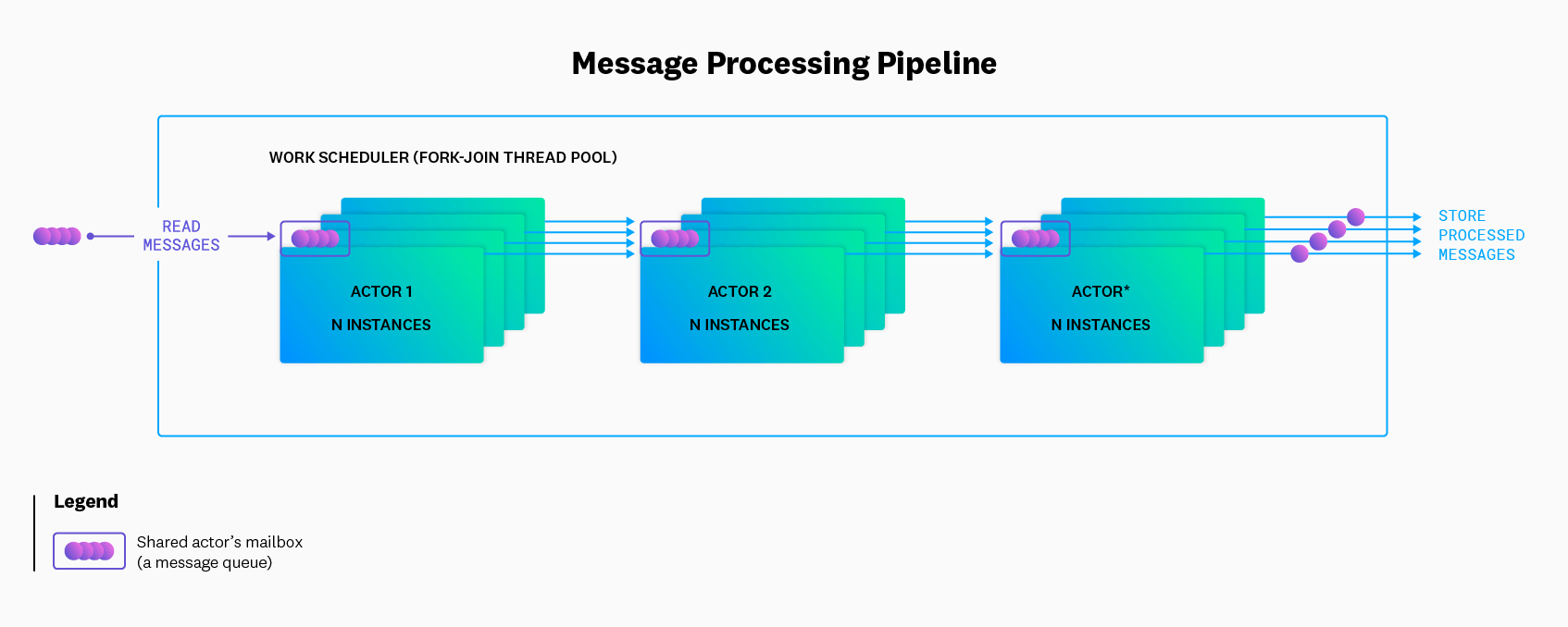 the flow of a standard logs processing pipeline the flow of a standard logs processing pipeline