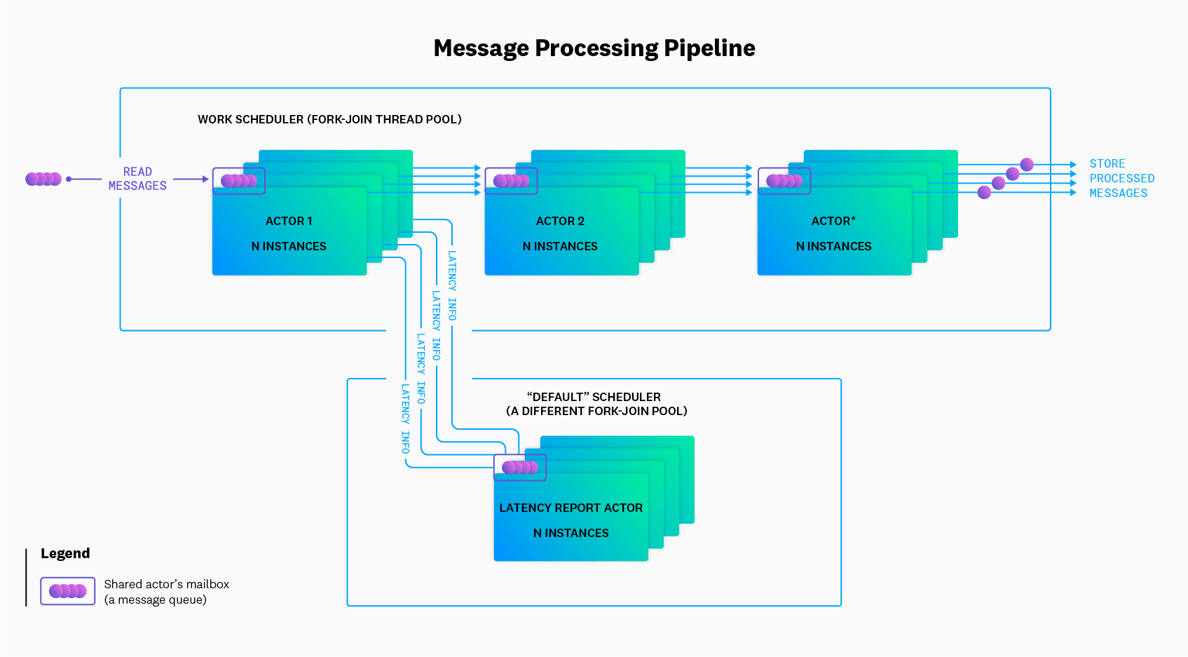 the flow of logs to the default scheduler the flow of logs to the default scheduler