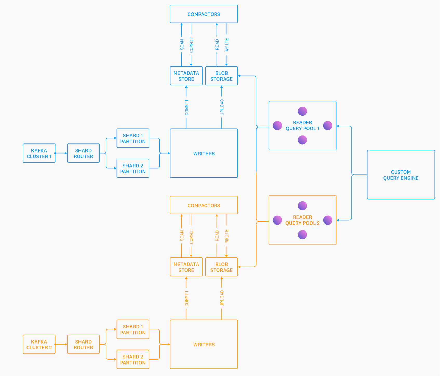 Architecture diagram of Husky.