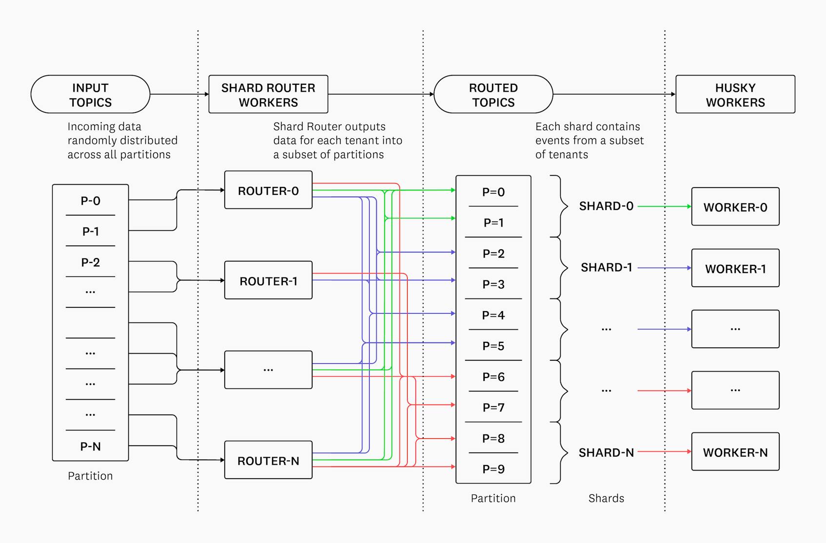 Diagram of how routed events flow to Husky. On the left most side are Shard Routers from which many colored lines flow into a Kafka Topic box with partitions and shards. Sorted colored lines then flow into Event Store Writer Workers on the right.