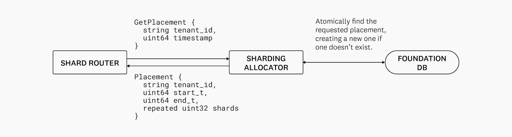 Diagram showing the Shard Router sending a GetPlacement message, and the Shard Allocator sending back a Placement message. The Shard Allocator then communicates with Foundation DB to automatically find the requested placement, or create a new one if one doesn't exist.