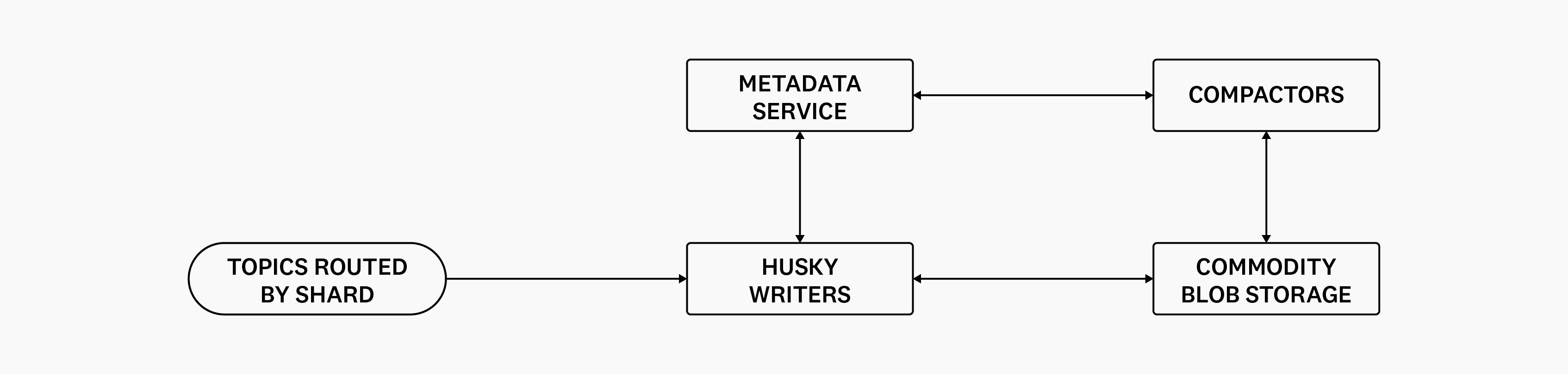 Diagram showing communication between Event Store Writers, Metadata Service, Compactors, and Commodity Blob Storage. The Event Store Writers also communicate with Topics Routed by Shard. Diagram showing communication between Event Store Writers, Metadata Service, Compactors, and Commodity Blob Storage. The Event Store Writers also communicate with Topics Routed by Shard.