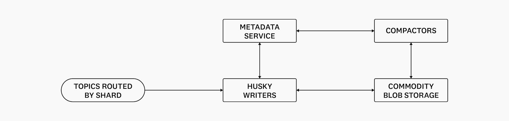 Diagram showing communication between Event Store Writers, Metadata Service, Compactors, and Commodity Blob Storage. The Event Store Writers also communicate with Topics Routed by Shard.