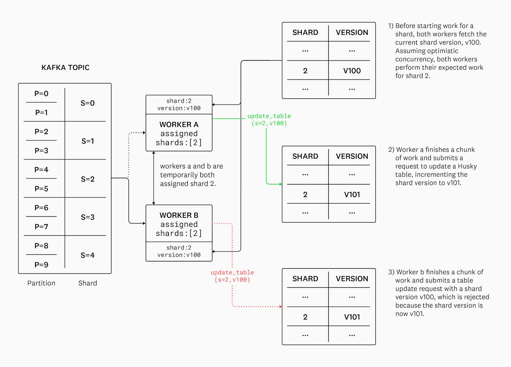 Diagram of Kafka Topic on the left, with a flow going to Worker B assigned shards.