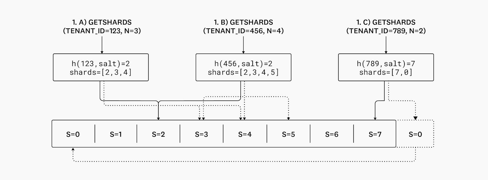 Diagram of getshards placements.