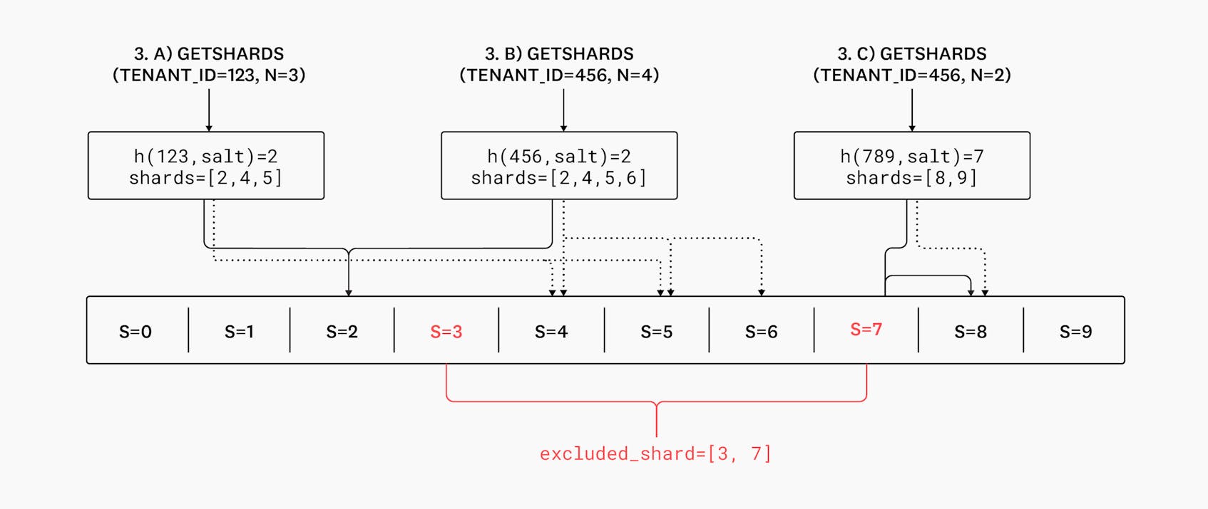 Diagram of getshards placements.