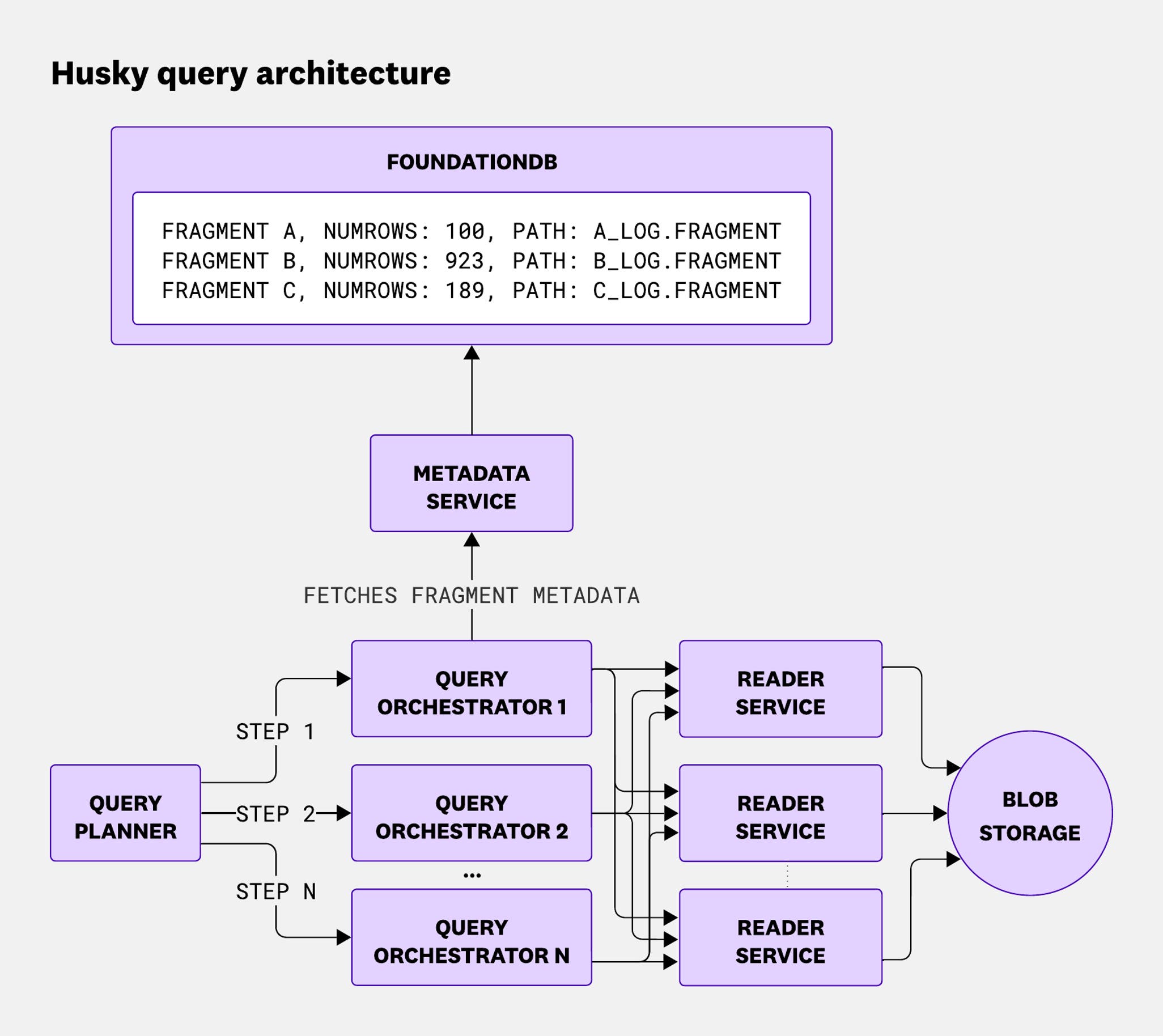 Inside Husky’s query engine: Real-time access to 100 trillion events ...