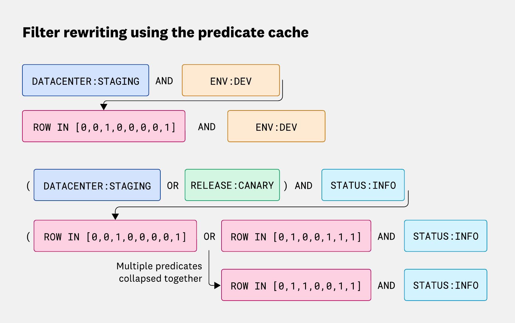 Diagram showing how the predicate cache replaces query predicates with bitsets. For example, datacenter:staging* AND env:dev becomes row in [0,0,1,0,0,0,0,1] AND env:dev. A more complex query, (datacenter:staging* OR release:*canary) AND status:info, is rewritten as a combination of row-level bitsets, which can then be collapsed into a single bitset before applying the status:info predicate.
