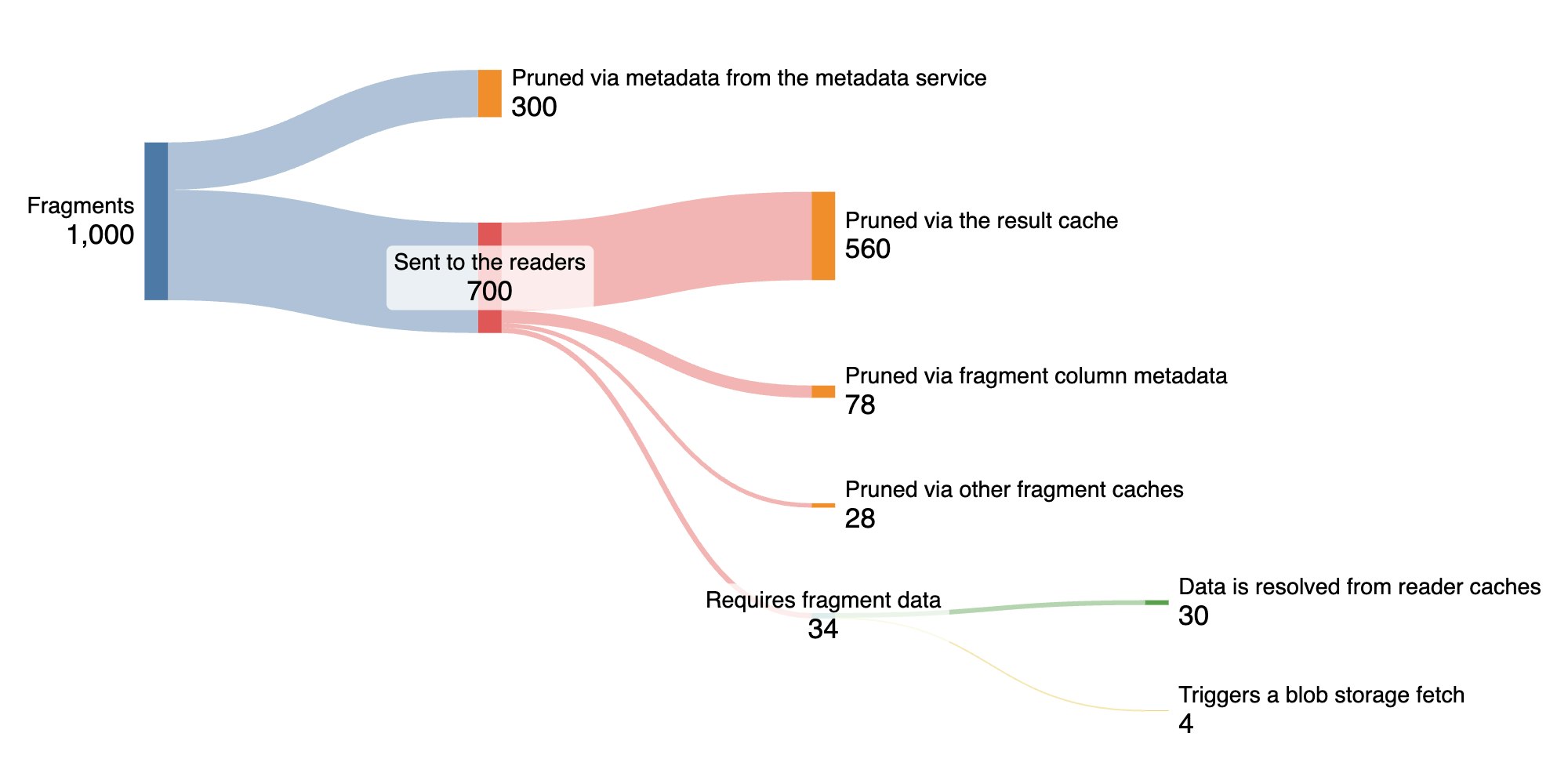 Sankey diagram showing query pruning. Starting with 1,000 fragments: 300 are pruned via metadata coming from the metadata service, 560 via the result cache, 78 via column metadata, and 28 via other caches. Of the 34 fragments requiring data, 30 are resolved from reader caches and 4 require a blob storage fetch. Sankey diagram showing query pruning. Starting with 1,000 fragments: 300 are pruned via metadata coming from the metadata service, 560 via the result cache, 78 via column metadata, and 28 via other caches. Of the 34 fragments requiring data, 30 are resolved from reader caches and 4 require a blob storage fetch.