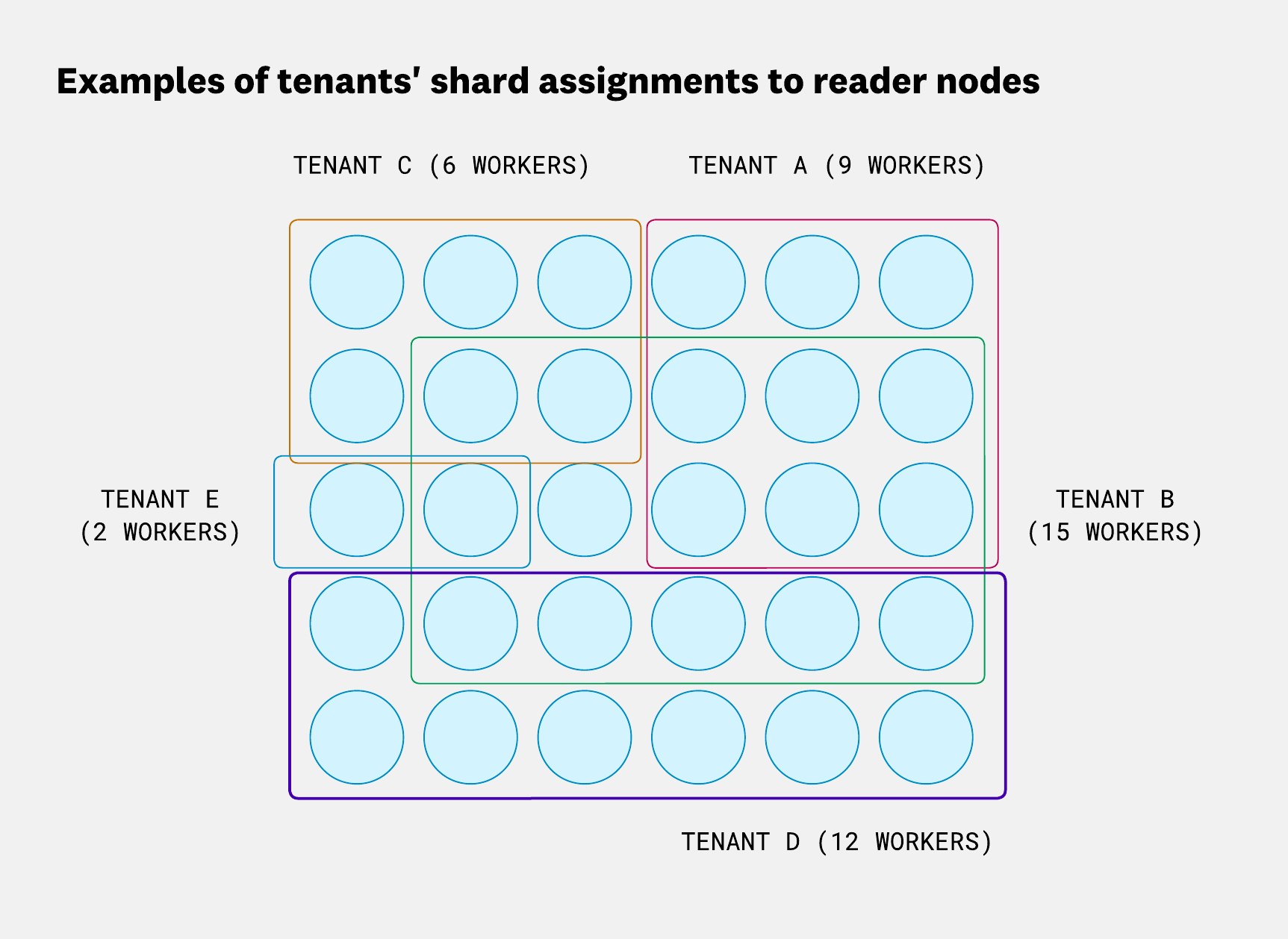 Grid of reader workers with overlapping colored boxes representing tenants. Each tenant is allocated a different number of workers: Tenant A with 9, Tenant B with 15, Tenant C with 6, Tenant D with 12, and Tenant E with 2. The diagram illustrates how tenants share some workers while maintaining isolation through shuffle sharding. Grid of reader workers with overlapping colored boxes representing tenants. Each tenant is allocated a different number of workers: Tenant A with 9, Tenant B with 15, Tenant C with 6, Tenant D with 12, and Tenant E with 2. The diagram illustrates how tenants share some workers while maintaining isolation through shuffle sharding.