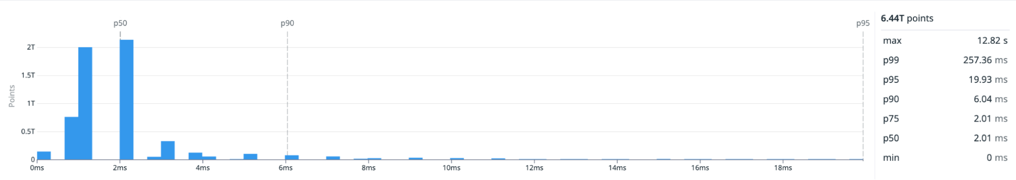 Histogram of fragment query latencies across 6.44 trillion points. The majority of responses cluster around 2 ms, with p50 and p75 at 2.01 ms, p90 at 6.04 ms, p95 at 19.93 ms, and p99 at 257.36 ms. The maximum latency is 12.82 seconds. Histogram of fragment query latencies across 6.44 trillion points. The majority of responses cluster around 2 ms, with p50 and p75 at 2.01 ms, p90 at 6.04 ms, p95 at 19.93 ms, and p99 at 257.36 ms. The maximum latency is 12.82 seconds.